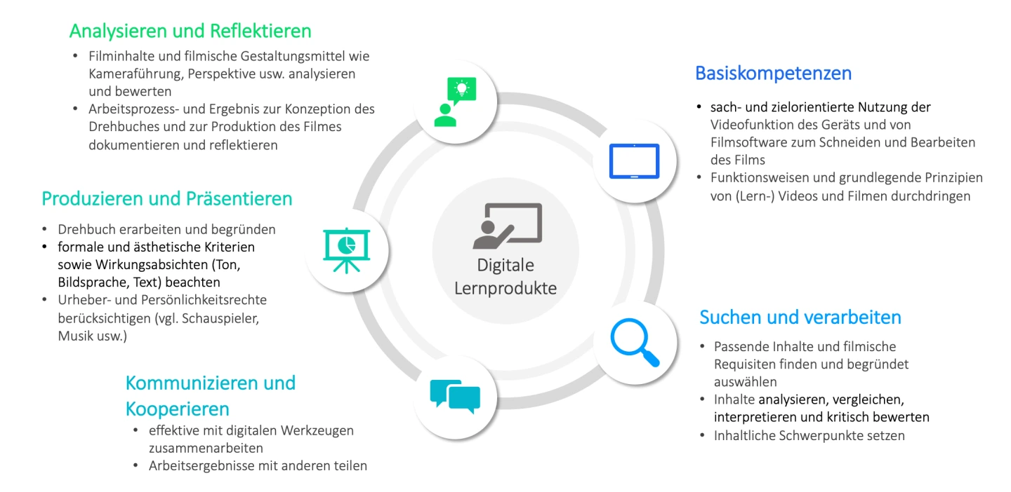 Übersichtsgrafik zum Einsatz von Videos