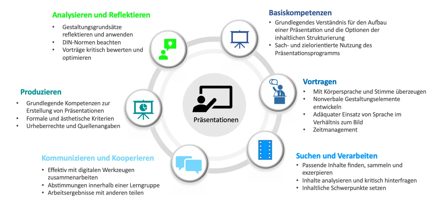 Übersichtsgrafik zu Kompetenzbereichen der Präsentation