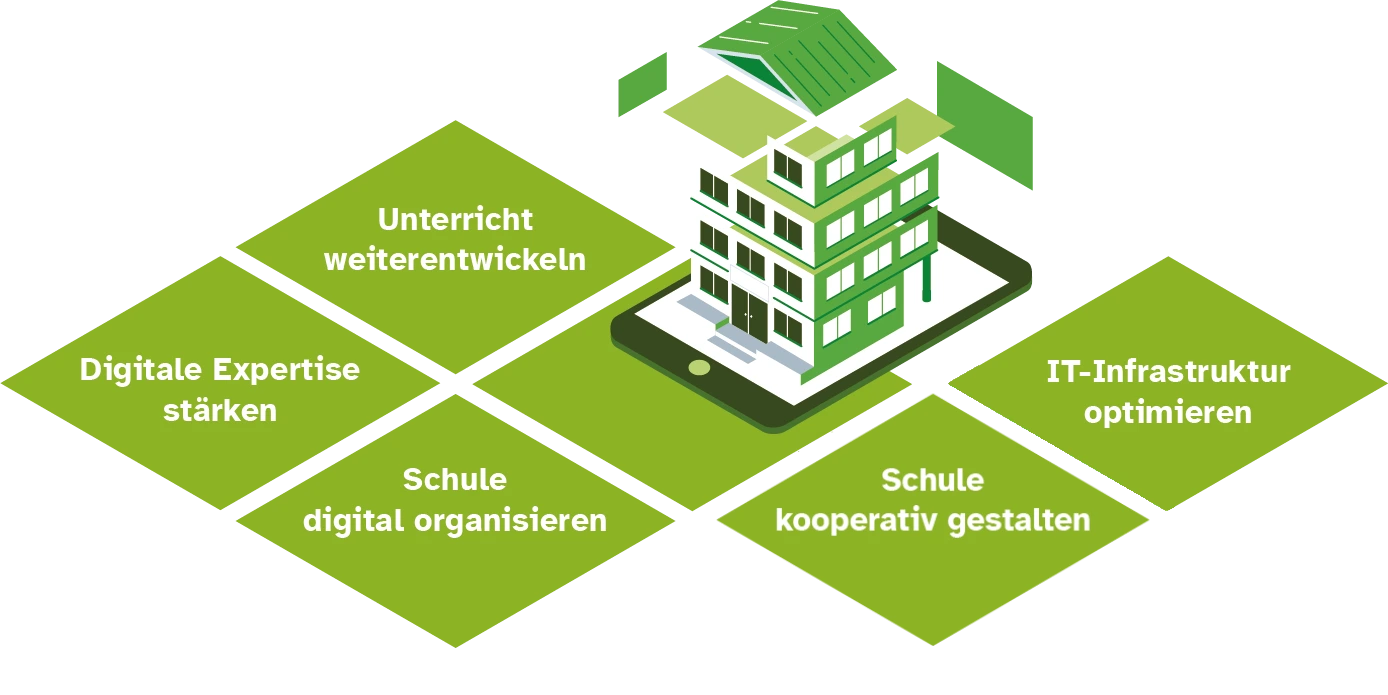 Die Grafik zeigt die fünf Handlungsfelder der digitalen Schulentwicklung: Unterricht weiterentwickeln, Digitale Expertise stärken, Schule digital organisieren, Schule kooperativ gestalten und IT-Infrastruktur optimieren.
