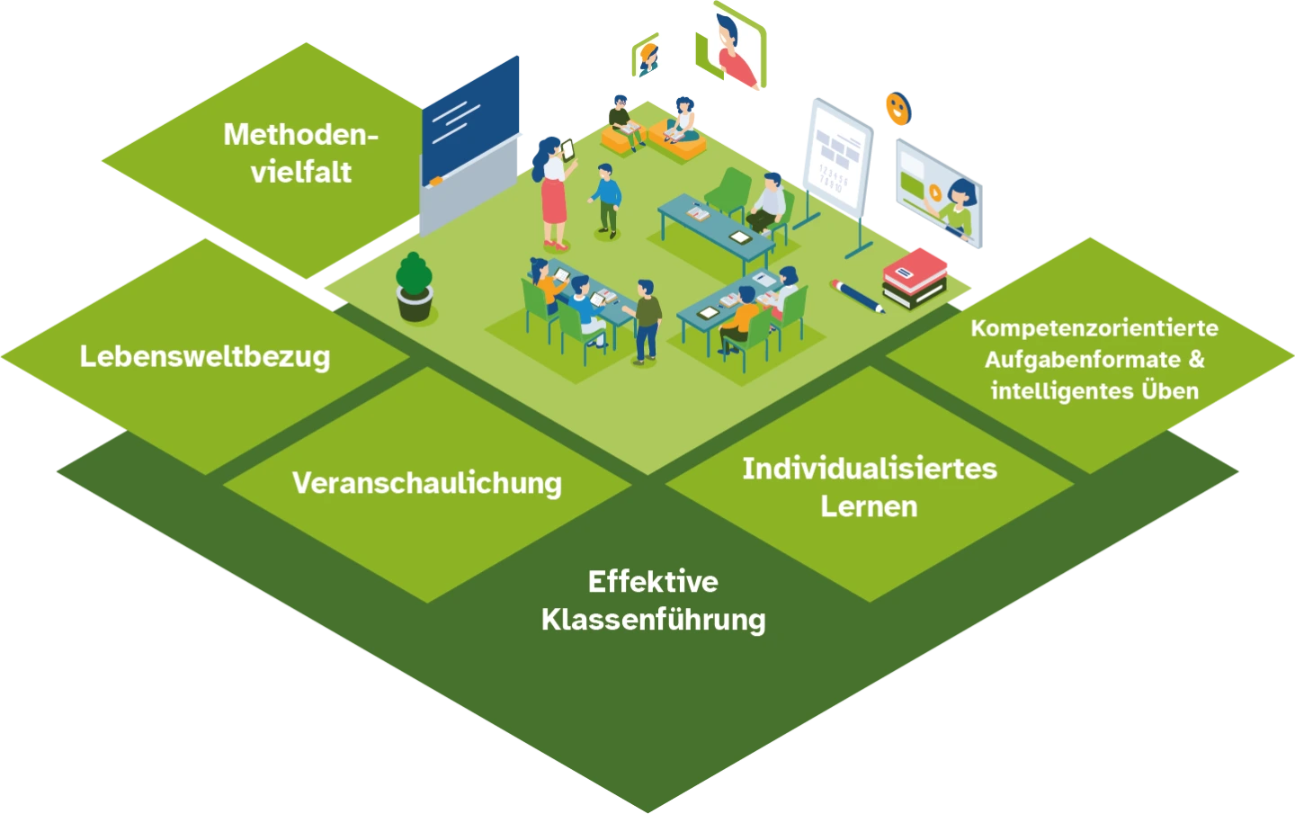 Die Grafik zeigt die Aspekte, die guter Unterricht in der digitalen Zeit erfüllen sollte; all sind über dem Begriff "effektive Klassenführung" angeordnet: Methodenvielfalt, Lebensweltbezug, Veranschaulichung, individualisiertes Lernen und kompetenzorientierte Aufgabenformate & intelligentes Üben.
