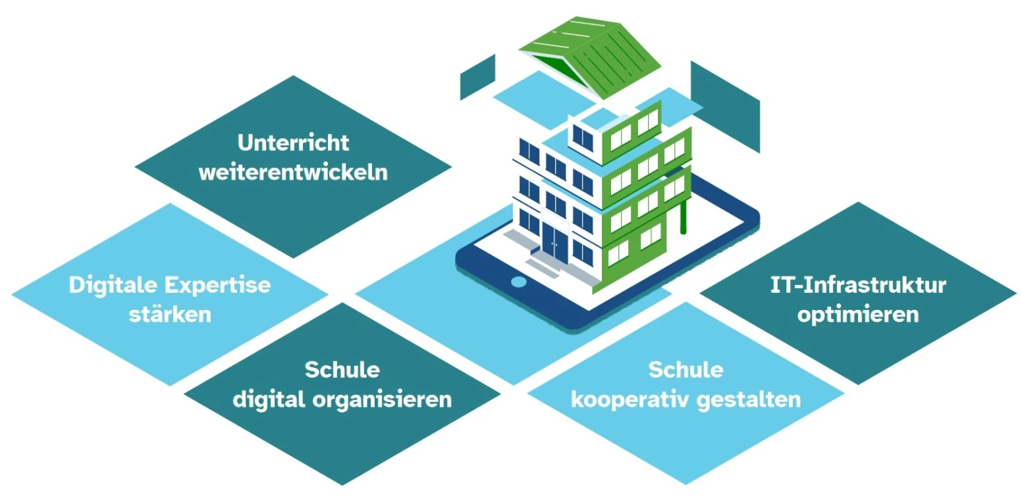 Die Grafik zeigt die fünf Handlungsfelder der digitalen Schulentwicklung: Unterricht weiterentwickeln, Digitale Expertise stärken, Schule digital organisieren, Schule kooperativ gestalten und IT-Infrastruktur optimieren.