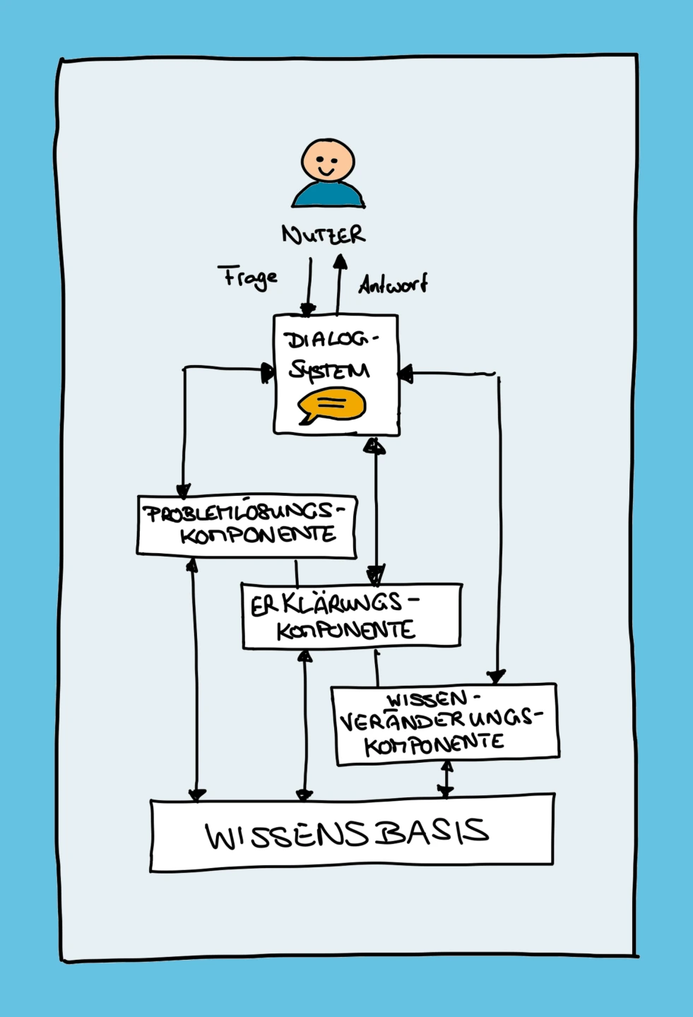 Infografik zu Expertensystemen - Illustration der Komponenten eines Expertensystems