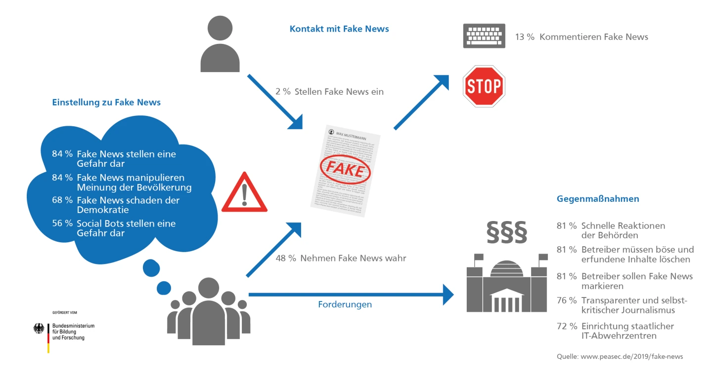 Ergebnisse der Forsa-Umfrage bezüglich Fake News