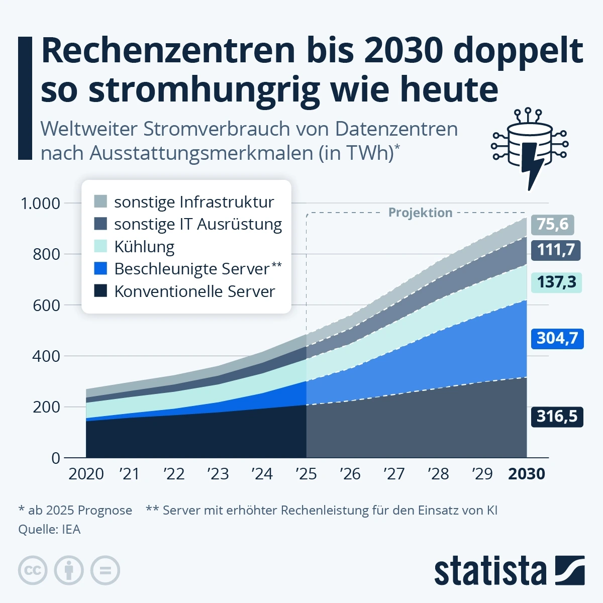 Rechenzentren bis 2030 doppelt so stromhungrig wie heute