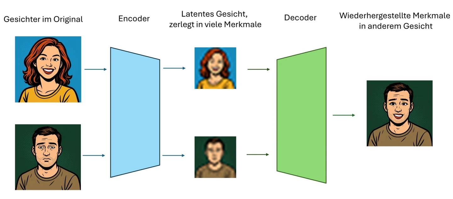 Schematische Illustration eines Encoder-Decoder-Prozesses zur Gesichtstransformation. Links befinden sich zwei Comic-Porträts als „Gesichter im Original“: oben eine lachende Frau mit roten Haaren vor blauem Hintergrund, darunter ein ernster Mann mit dunklem Haar vor grünem Hintergrund. Pfeile führen zu einem blauen, trapezförmigen Block – dem „Encoder“. Rechts davon erscheinen verkleinerte, unscharfe Versionen beider Gesichter als „Latentes Gesicht, zerlegt in viele Merkmale“. Weitere Pfeile weisen auf einen grünen, trapezförmigen Block – den „Decoder“. Ganz rechts zeigt ein letzter Pfeil auf das Ergebnis: ein neues Comic-Porträt eines nun lächelnden Mannes vor grünem Hintergrund, beschriftet mit „Wiederhergestellte Merkmale in anderem Gesicht“.