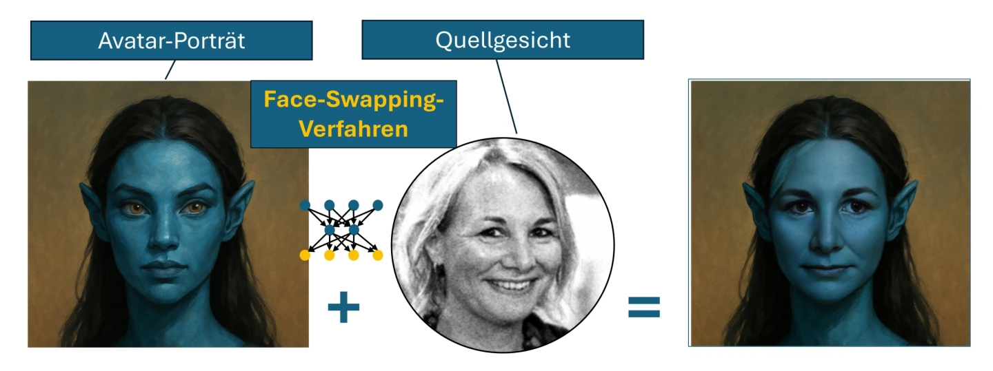 Schema zur Veranschaulichung eines Face-Swapping-Verfahrens. Links ein gemaltes Porträt einer blauhäutigen Fantasy-Figur („Avatar-Porträt“). In der Mitte ein Kreis mit dem schwarz-weißen Foto eines lächelnden Frauen­gesichts („Quellgesicht“) sowie ein stilisiertes neuronales Netzwerk und ein Pluszeichen; darüber der gelbe Schriftzug „Face-Swapping-Verfahren“. Rechts das Ergebnis: derselbe Avatar-Körper, jetzt aber mit den Gesichtszügen der Frau, daneben ein Gleichheitszeichen.