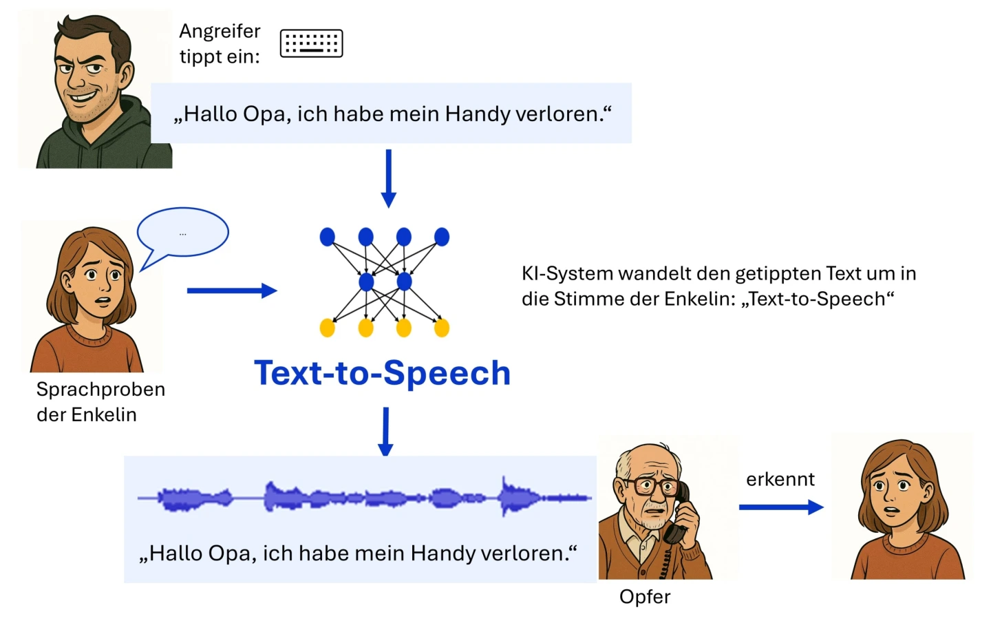 Comic-Schaubild zu einer Text-to-Speech-Masche: Ein Angreifer tippt „Hallo Opa, ich habe mein Handy verloren.“; eine KI erzeugt mit Stimm¬daten des Opfers eine Audio¬spur mit diesem Satz. Das resultierende Signal wird vom Großvater als Stimme seiner Enkelin erkannt.