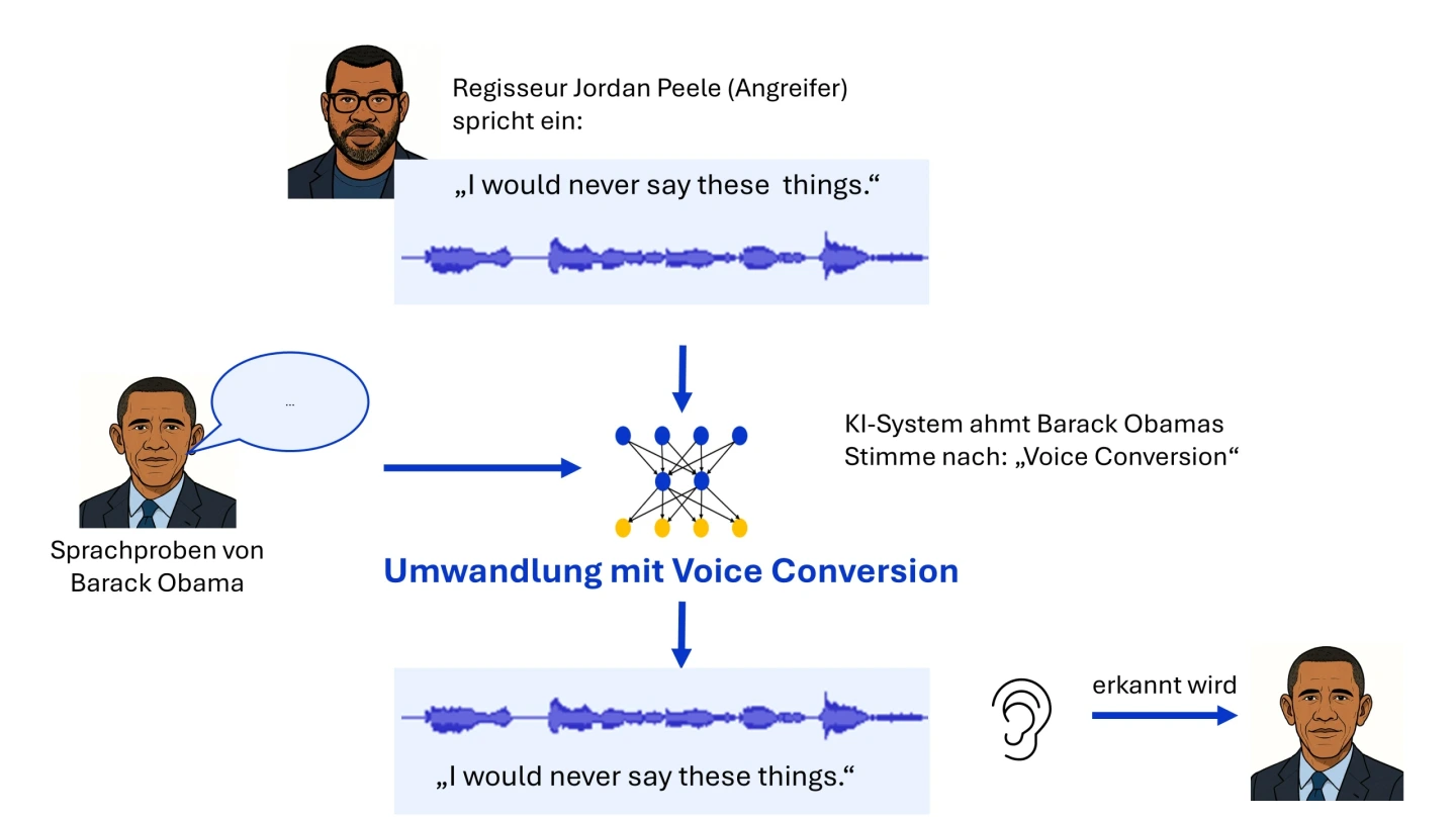 Comic-Diagramm: Jordan Peele spricht einen Satz, eine KI wandelt ihn per Voice Conversion in Barack Obamas Stimme um, die danach als Obama erkannt wird.