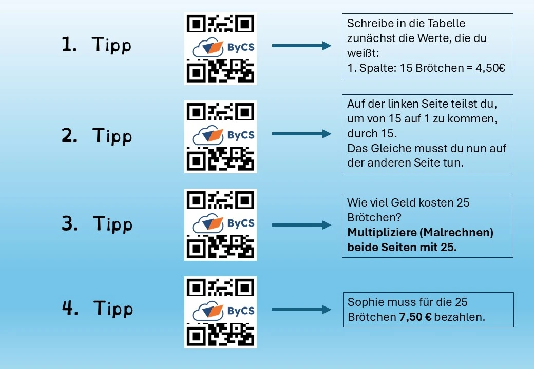 Die Abbildung zeigt vier Tipps zur Lösung einer Textaufgabe über Brötchenpreise auf die man über einen QR-Code gelangt. 	• 1. Tipp: „Schreibe in die Tabelle zunächst die Werte, die du weißt: 15 Brötchen = 4,50 €“ 	• 2. Tipp: „Teile 15 durch 15, um auf 1 Brötchen zu kommen. Mache dasselbe mit dem Preis.“ 	• 3. Tipp: „Multipliziere beide Seiten mit 25, um den Preis für 25 Brötchen zu berechnen.“ 4. Tipp: „Sophie muss für die 25 Brötchen 7,50 € bezahlen.“