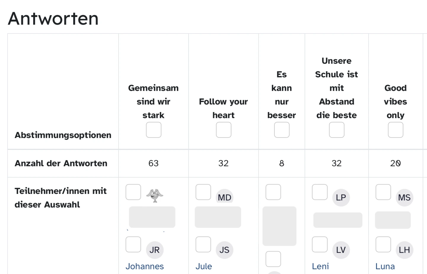 Die Grafik zeigt die Auswertung eines Abstimmungsergebnisses. Gesamtanzahl der Antworten zur jeweiligen Abstimmungsoption sowie Teilnehmerinnen und Teilnehmer, mit Ihrer jeweiligen Auswahl.