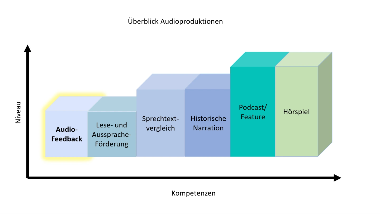 Überblick Audioproduktion 1