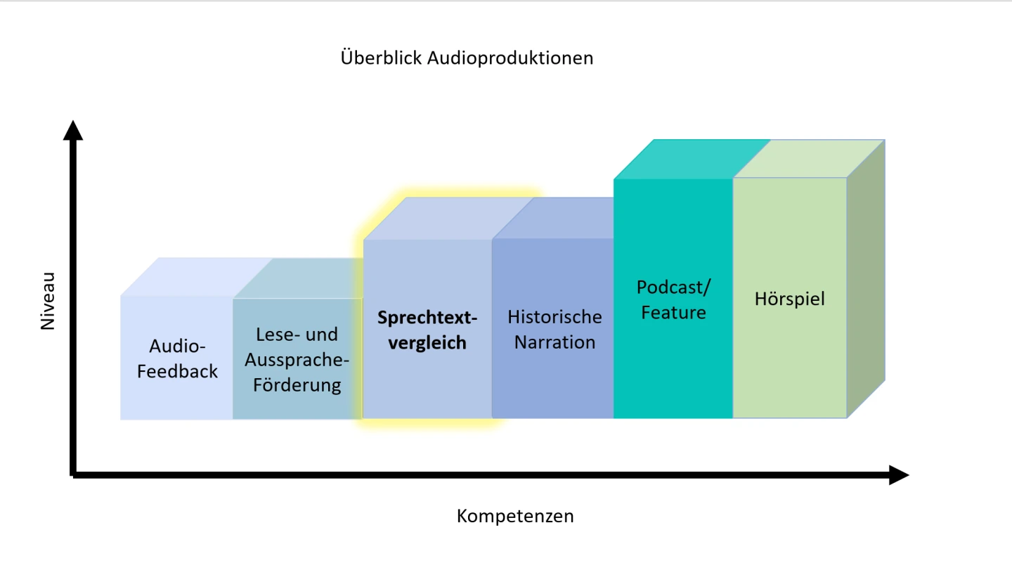 Überblick Audioproduktion 3