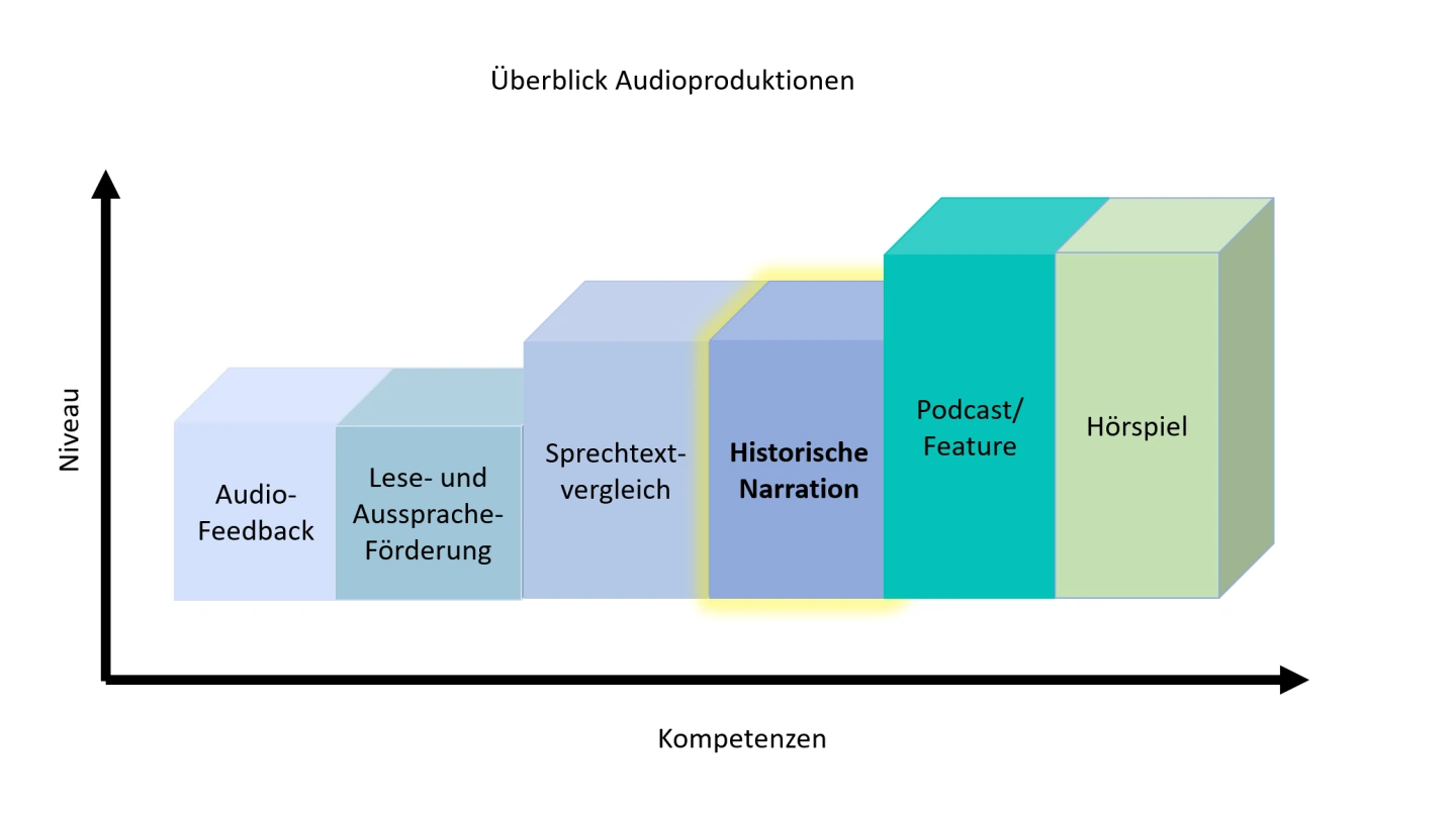 Überblick Audioproduktion 4