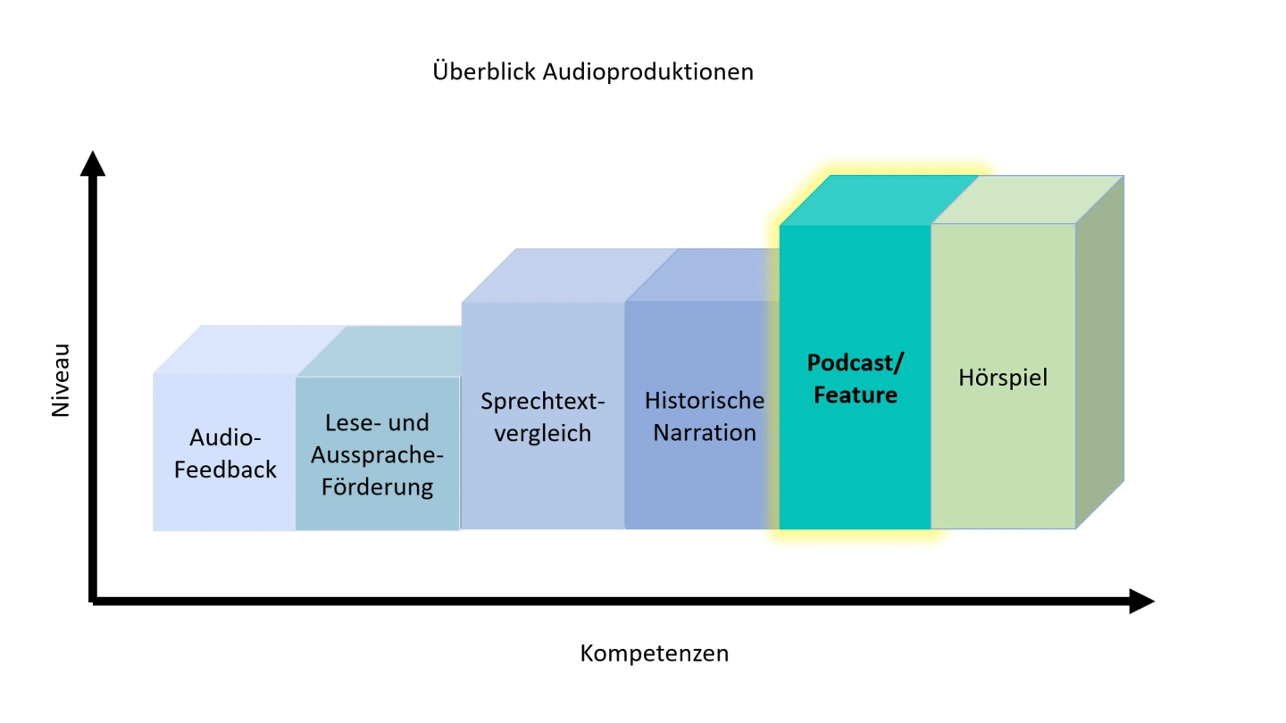 Überblick Audioproduktion 5