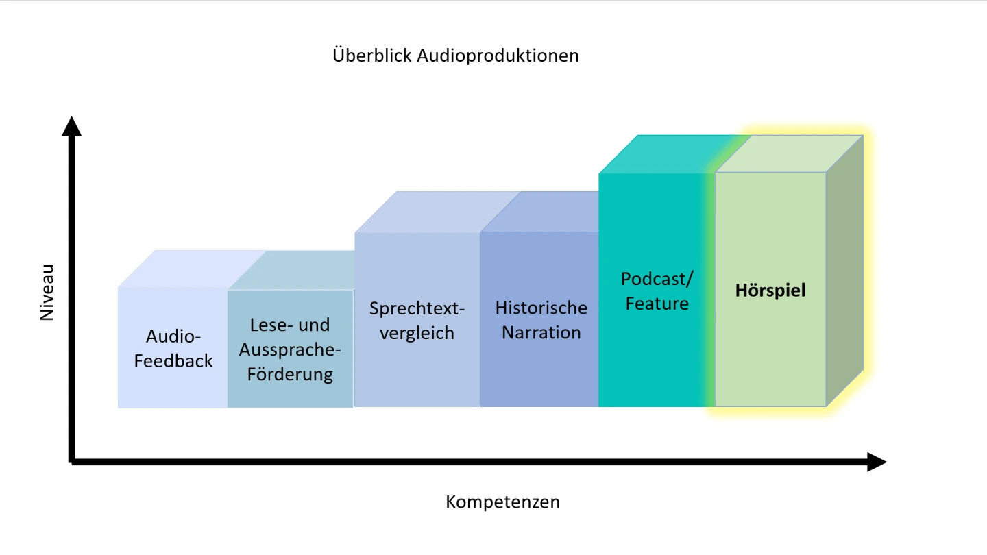 Überblick Audioproduktion 6