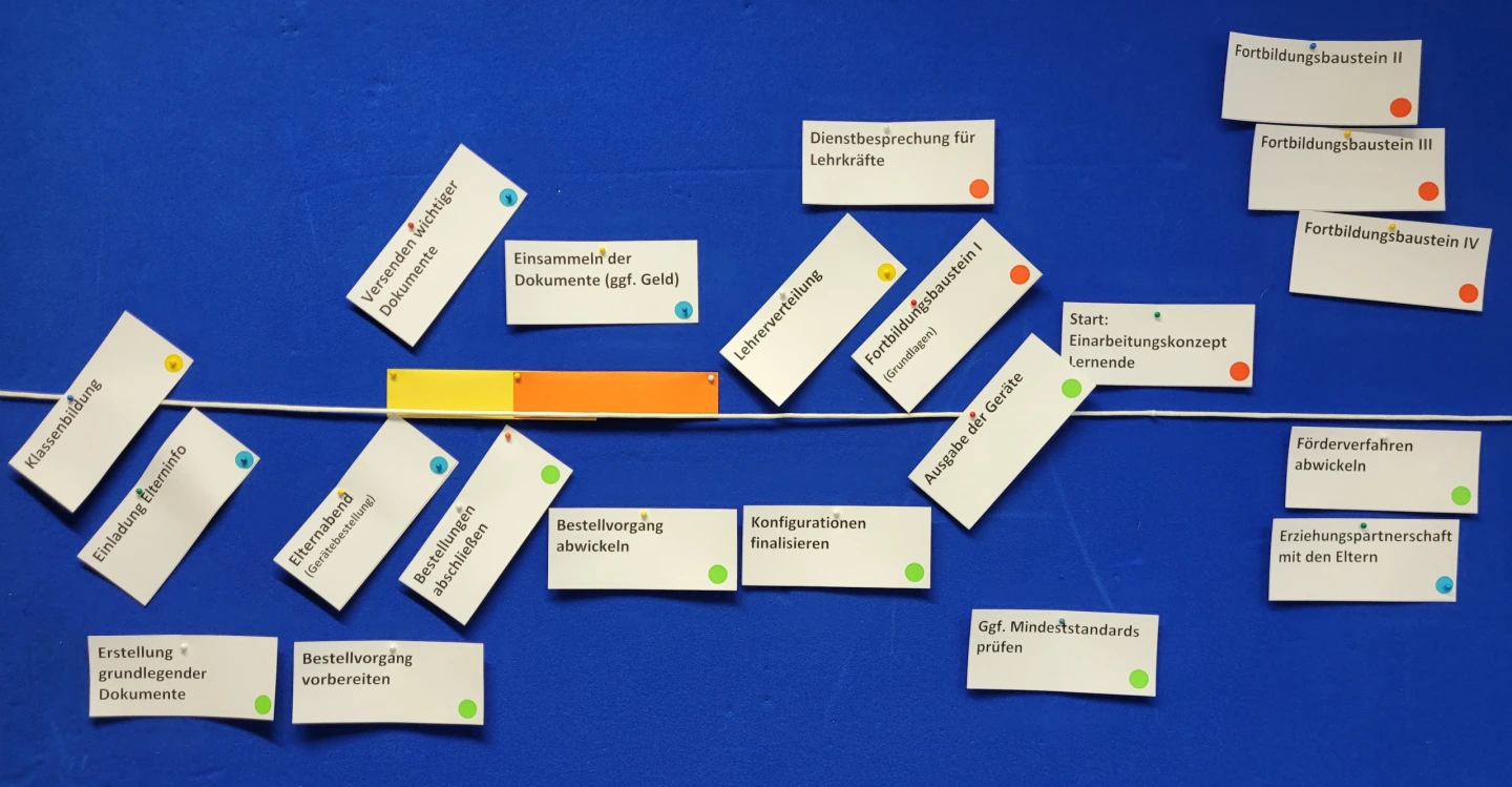 Visualisierung organisatorischer Ablauf Projektstart