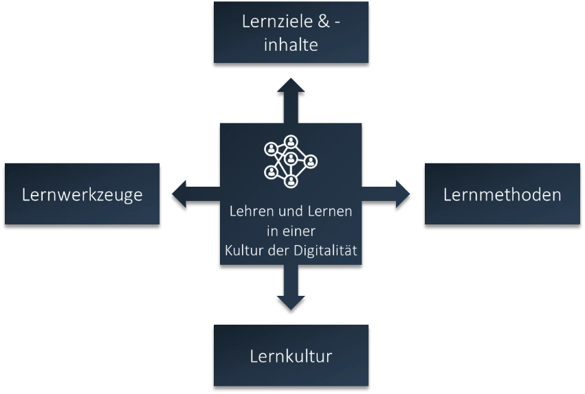 Übersichtsgrafik zum Lehren und Lernen in einer Kultur der Digitalität