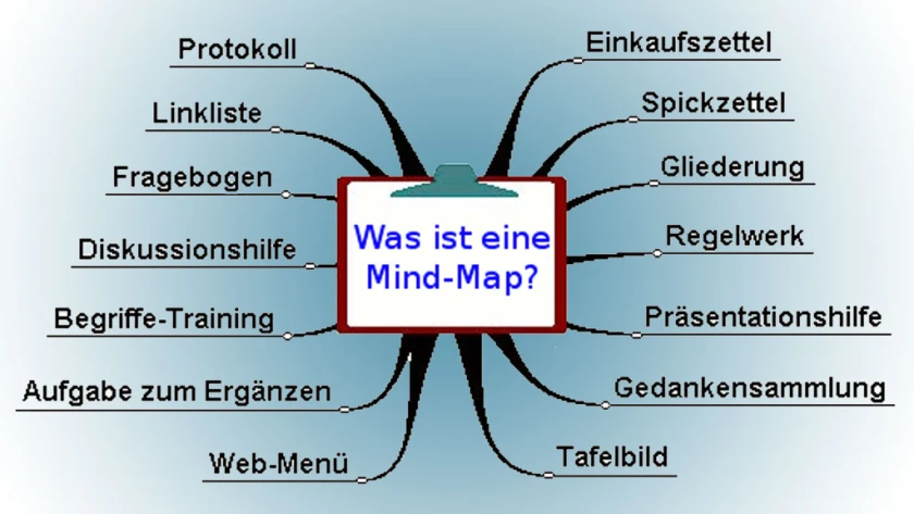 grafische Darstellung "'Was ist eine Mind-Map?"