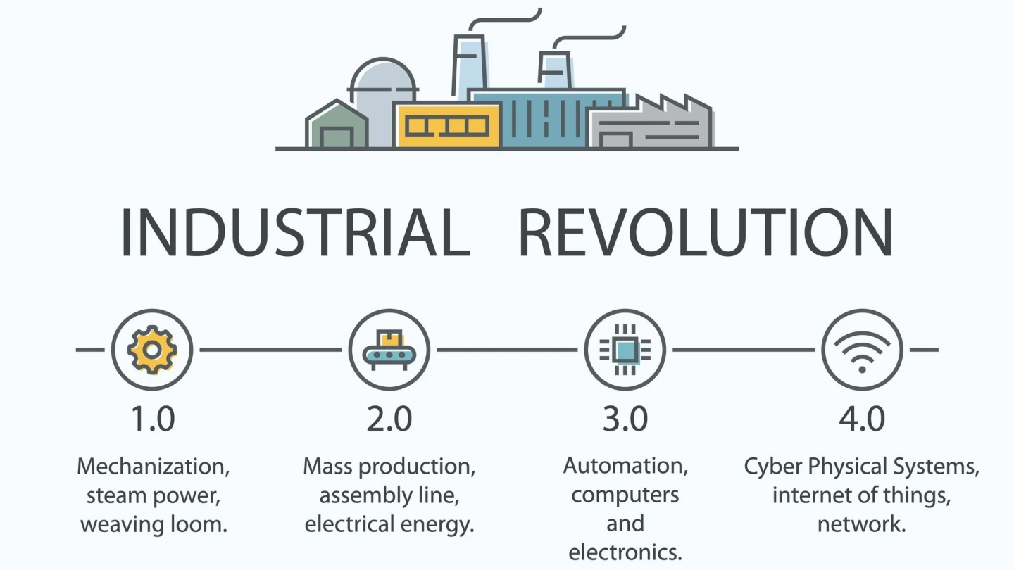 Schaubild zu den 4 Phasen der industriellen Revolution