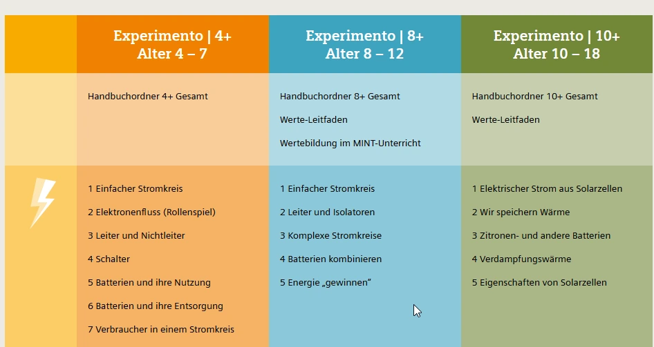 Experimentematrix Siemens Medienportal