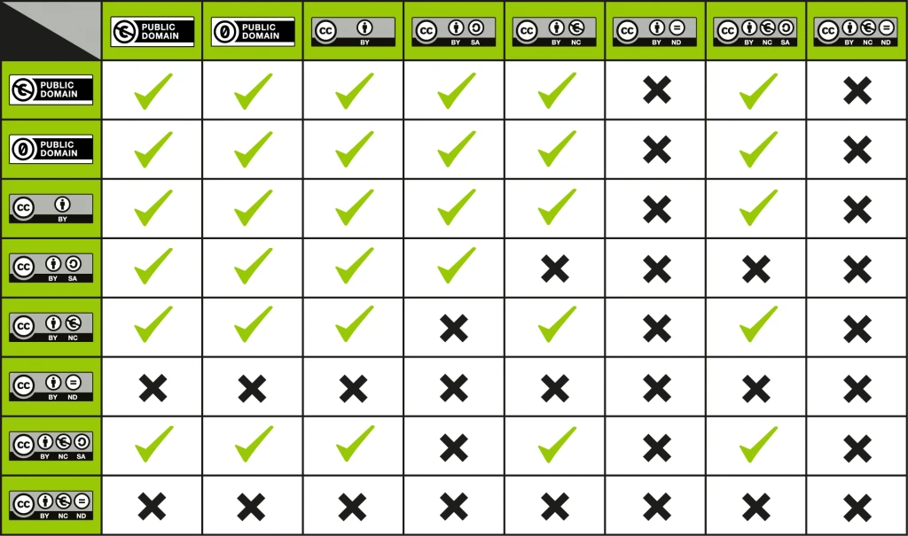 Liste der Kompatibilität von CC-Lizenztypen