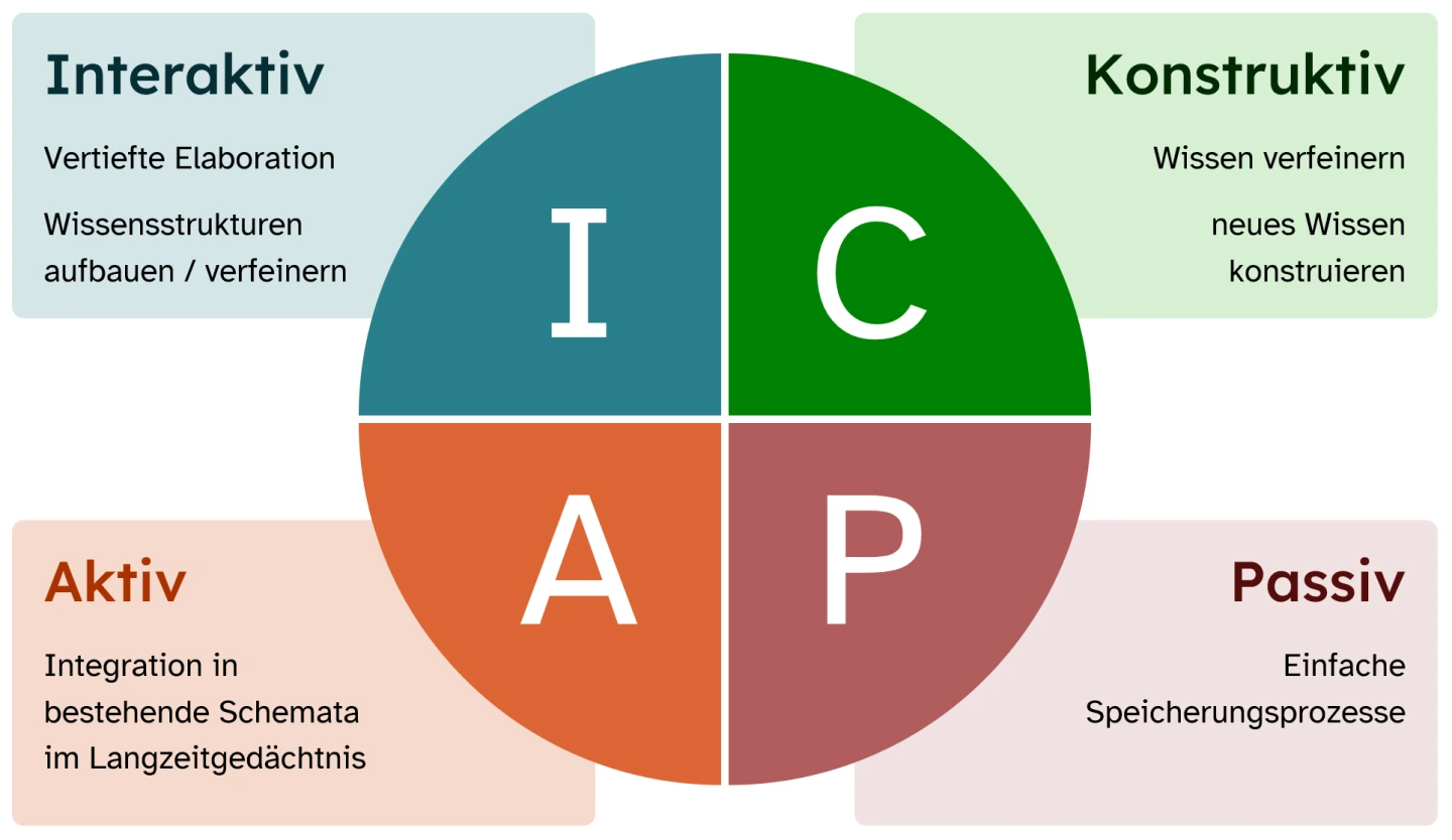 ICAP - Interaktiv (vertiefte Elaboration, Wissensstrukturen aufbauen oder verfeinern), Konstruktiv (Wissen verfeinern, neues Wissen konstruieren), Aktiv (Integration in bestehende Schemata im Langzeitgedächtnis), Passiv (einfache Speicherungsprozesse)