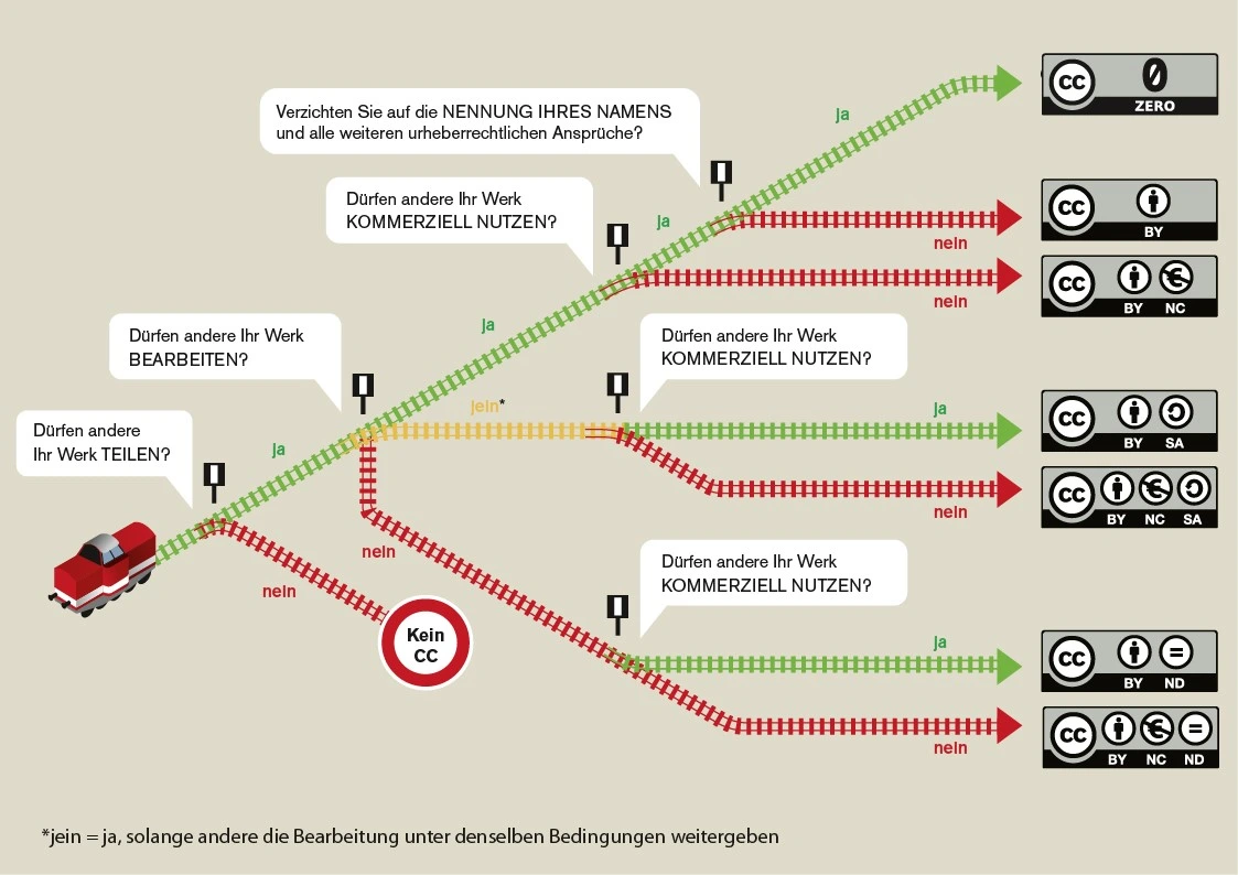 CC BY (Namensnennung): Diese Lizenz ermöglicht anderen, Ihr Werk zu verwenden, zu verändern und kommerziell zu nutzen, solange sie Sie als Urheber nennen.  CC BY-SA (Namensnennung - Weitergabe unter gleichen Bedingungen): Verwenden Sie diese Lizenz, wenn Sie die gleichen Freiheiten wie bei CC BY gewähren möchten, aber verlangen, dass abgeleitete Werke unter derselben Lizenz veröffentlicht werden.  CC BY-ND (Namensnennung - Keine Bearbeitung): Diese Lizenz schützt Ihr Werk vor Veränderungen und erlaubt anderen, es zu verwenden, solange sie Sie als Urheber nennen und keine Änderungen vornehmen.  CC BY-NC (Namensnennung - Nicht-kommerziell): Diese Lizenz gestattet anderen die Nutzung Ihres Werks, jedoch nicht für kommerzielle Zwecke. Die Urheberschaft muss weiterhin genannt werden.  CC BY-NC-SA (Namensnennung - Nicht-kommerziell - Weitergabe unter gleichen Bedingungen): Diese Lizenz erlaubt die Nutzung, Änderung und Weitergabe für nicht-kommerzielle Zwecke, vorausgesetzt, sie geben Sie als Urheber an und verwenden die gleiche Lizenz.  CC BY-NC-ND (Namensnennung - Nicht-kommerziell - Keine Bearbeitung): Wählen Sie diese Lizenz, wenn Sie möchten, dass Ihr Werk nur für nicht-kommerzielle Zwecke unverändert verwendet wird.