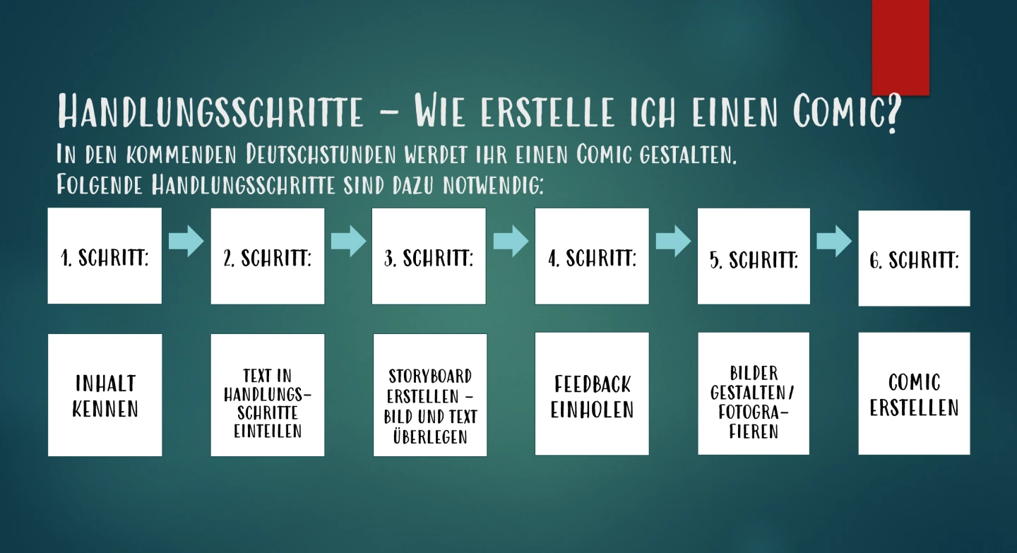 1. Schritt: Inhalte kennen, 2. Schritt: Text in Handlungsschritte einteilen, 3. Schritt: Storyboard erstellen, Bild und Text überlegen, 4. Schritt: Feedback einholen, 5. Schritt: Bilder gestalten/ fotografieren, 6. Schritt: Comic erstellen