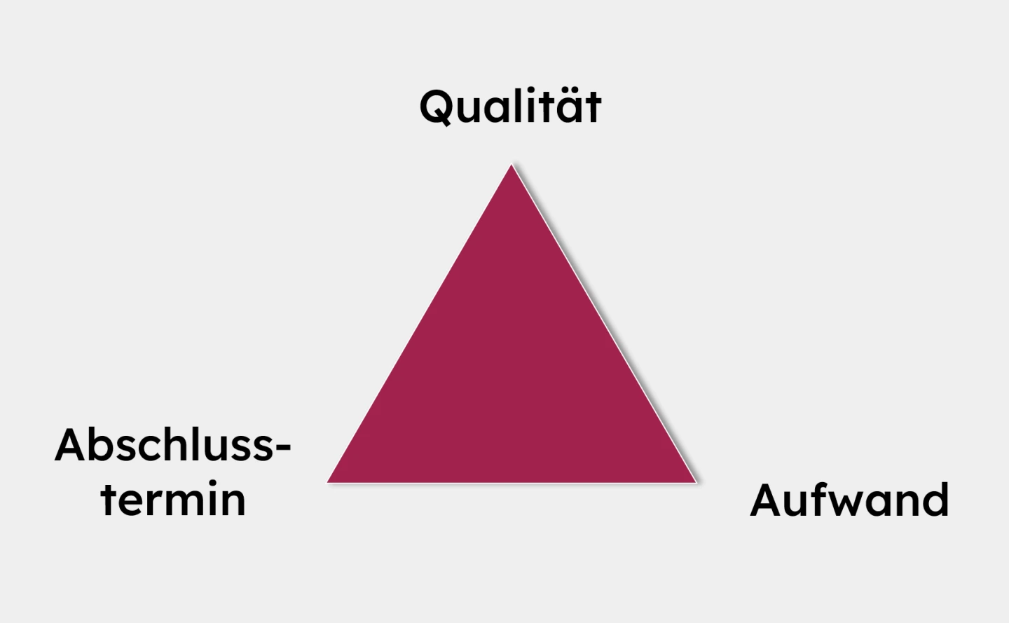 Qualität - Aufwand - Abschlusstermin