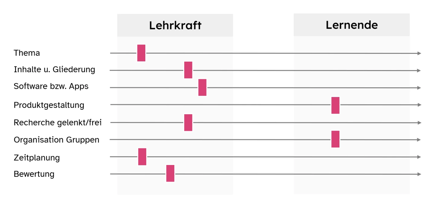 Schieberegler, bei dem die Projektleitung in Bezug auf einzelne Teilaspekte zwischen Lehrer und Schülern verschoben werden kann (Thema, Inhalte u. Gliederung, Software/ Apps, Gestaltung des Endprodukts, Recherche gelenkt bzw. frei, Organisation Gruppenarbeit, Zeitplanung, Bewertung)