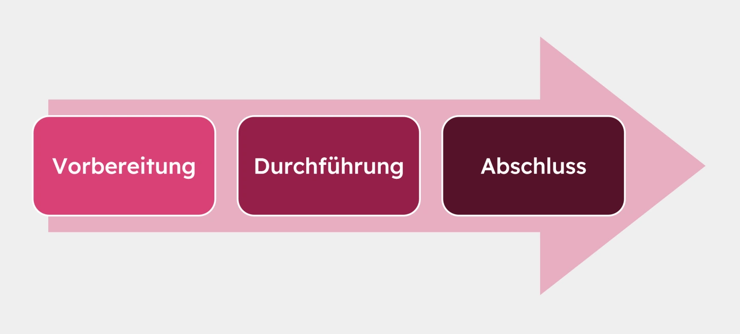 Vorbereitung - Durchführung - Abschluss