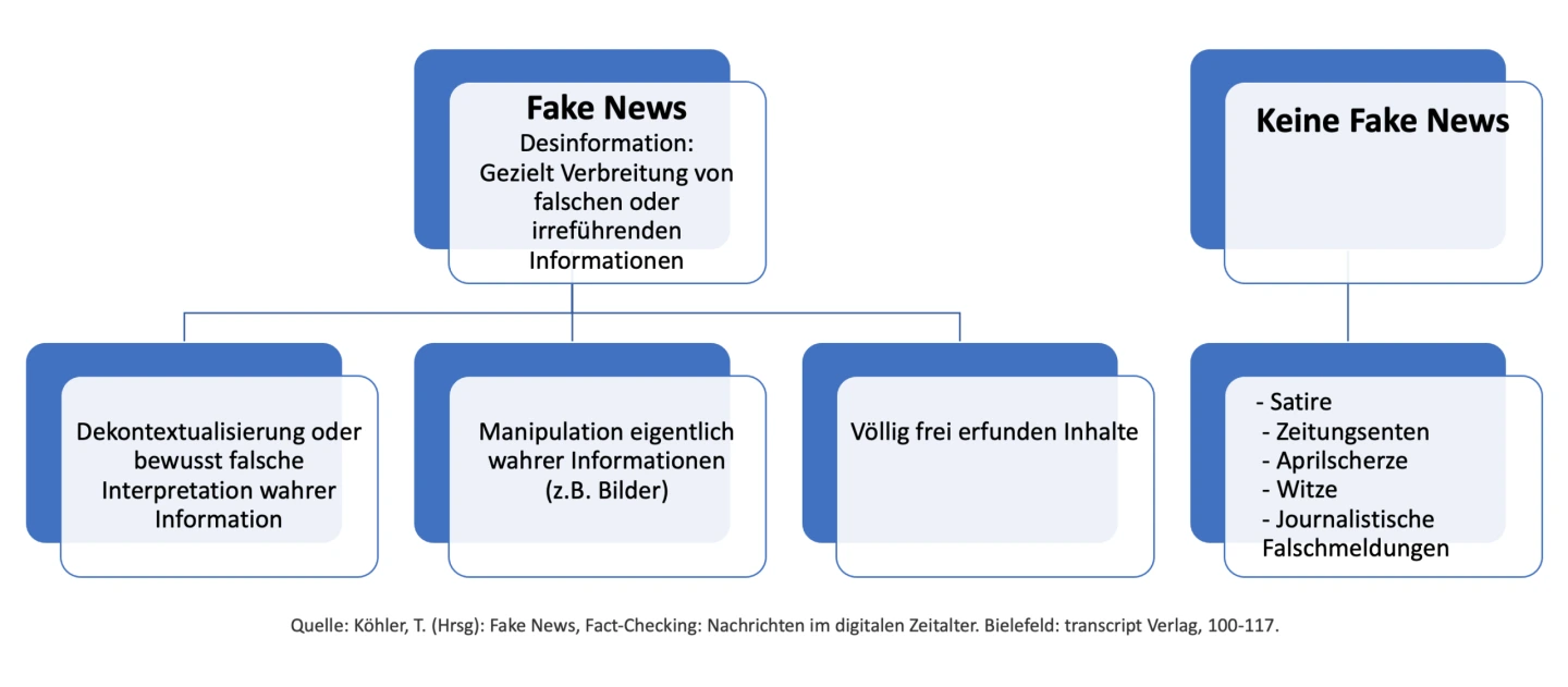 Was sind Fake News?