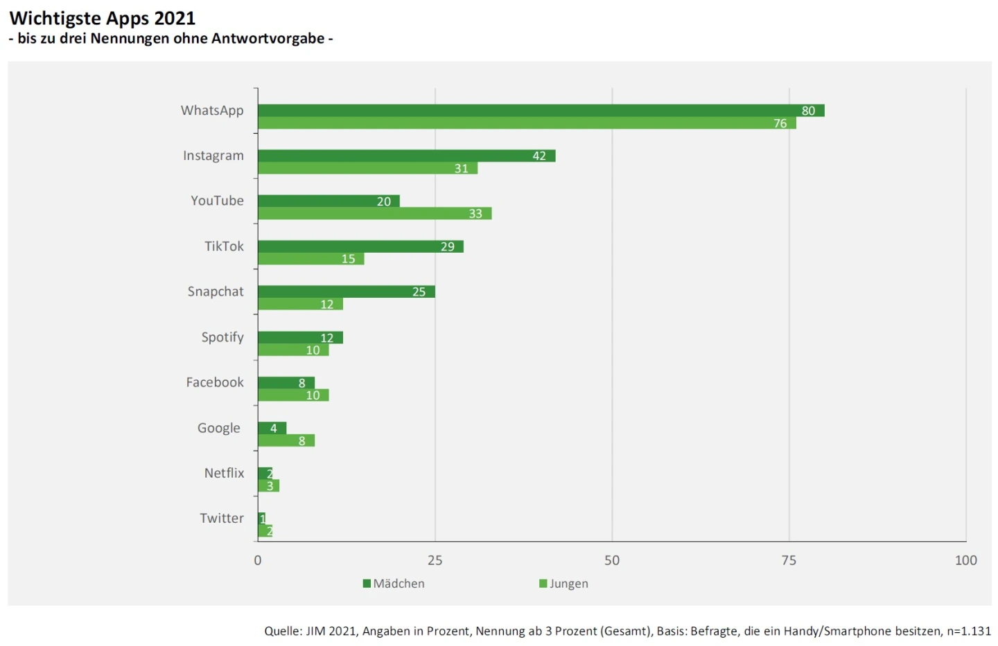 Wichtigste Apps 2021 | JIM-Studie 2021, Angaben in Prozent, Nennung ab 3 Prozent (Gesamt), Basis: Befragte, die ein Handy/Smartphone besitzen, n=1.131
