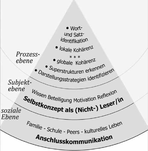 Mehrebenenmodell von Rosebrock, Nix