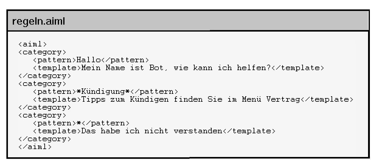 <aiml> <category>    <pattern>Hallo</pattern>    <template>Mein Name ist Bot, wie kann ich helfen?</template> </category> <category>    <pattern>*Kündigung*</pattern>    <template>Tipps zum Kündigen finden Sie im Menü Vertrag</template> </category> <category>    <pattern>*</pattern>    <template>Das habe ich nicht verstanden</template> </category> </aiml>