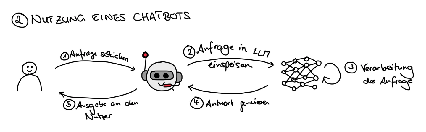 Ein Chatbot wird genutzt indem ein Mensch eine Anfrage an den Chatbot schickt, der die Anfrage im zugehörigen LLM verarbeiten lässt. Die vom LLM generierte Antwort gibt der Chatbot dann dem nutzenden Menschen aus.