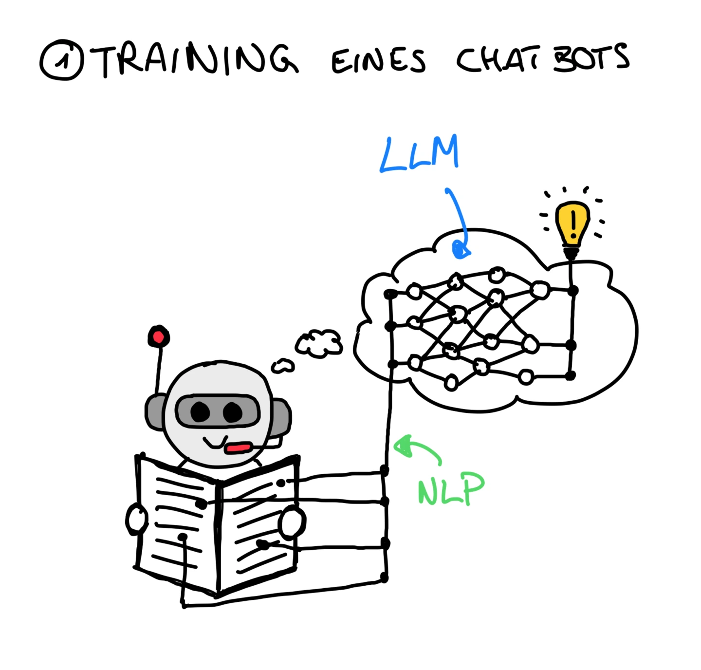 Beim Training eines Chatbots wird per NLP ein LLM aufgebaut.