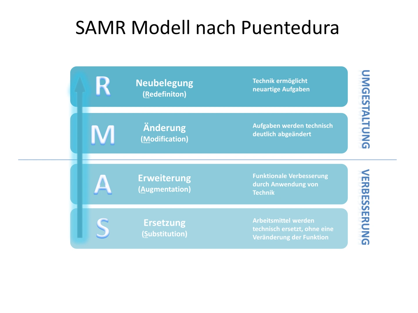 SAMR Schaubild nach Puentadura