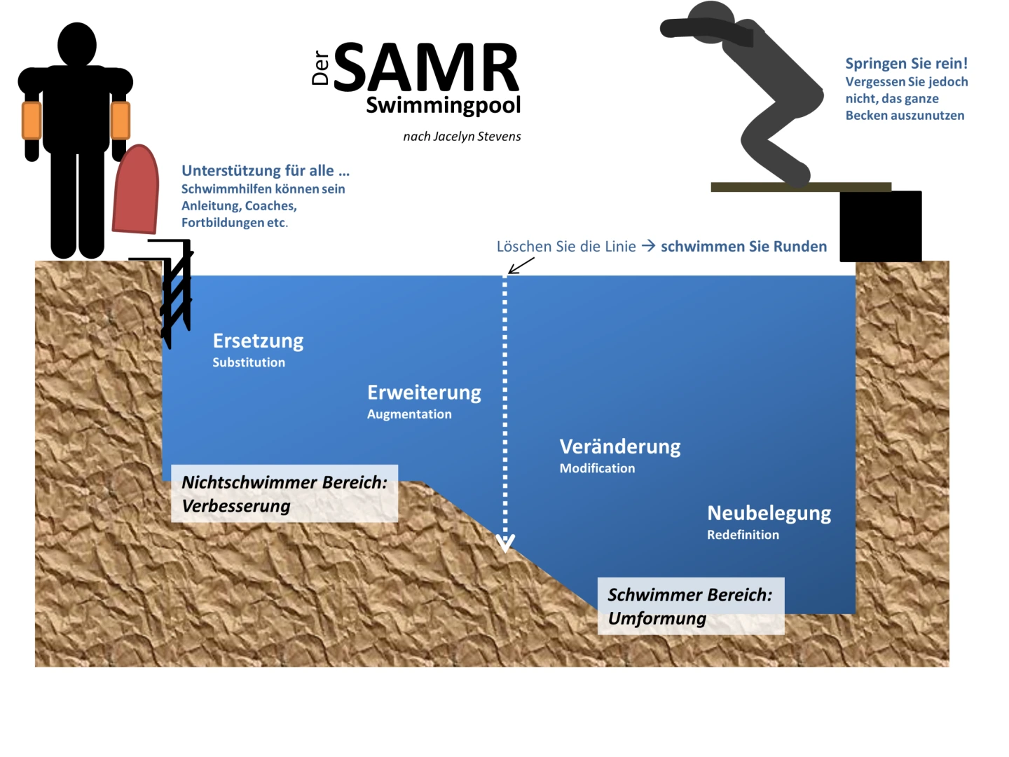 Der SAMR-Swimmingpool nach Jacelyn Stevens