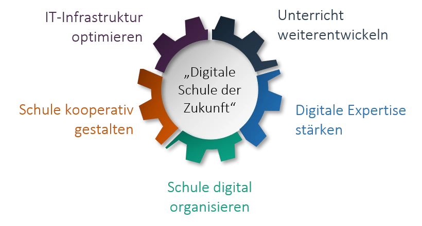 Handlungsfelder der Digitalen Schule der Zukunft