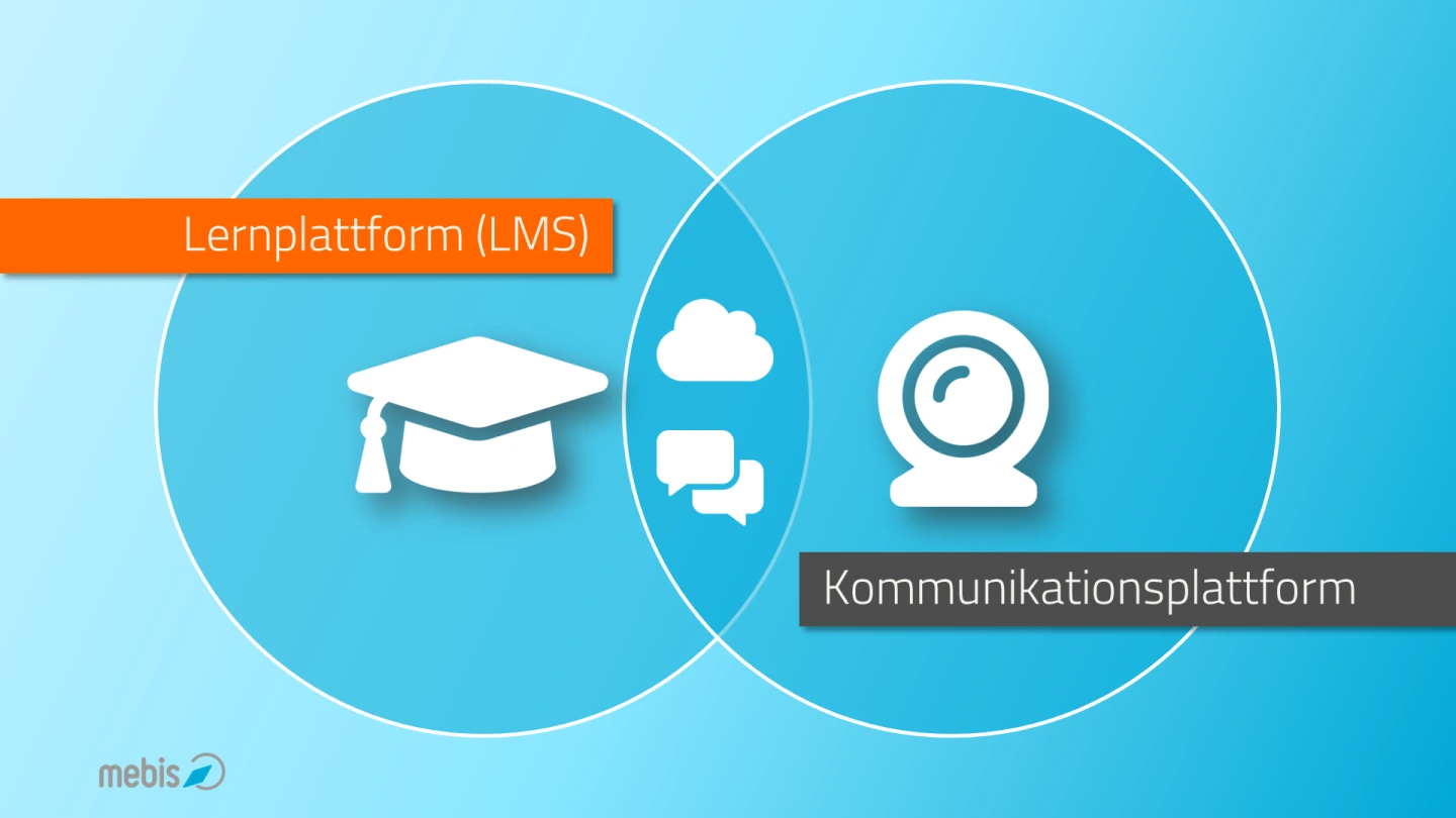 Grafik Venn-Diagramm Lernplattform und Kommunikationsplattform