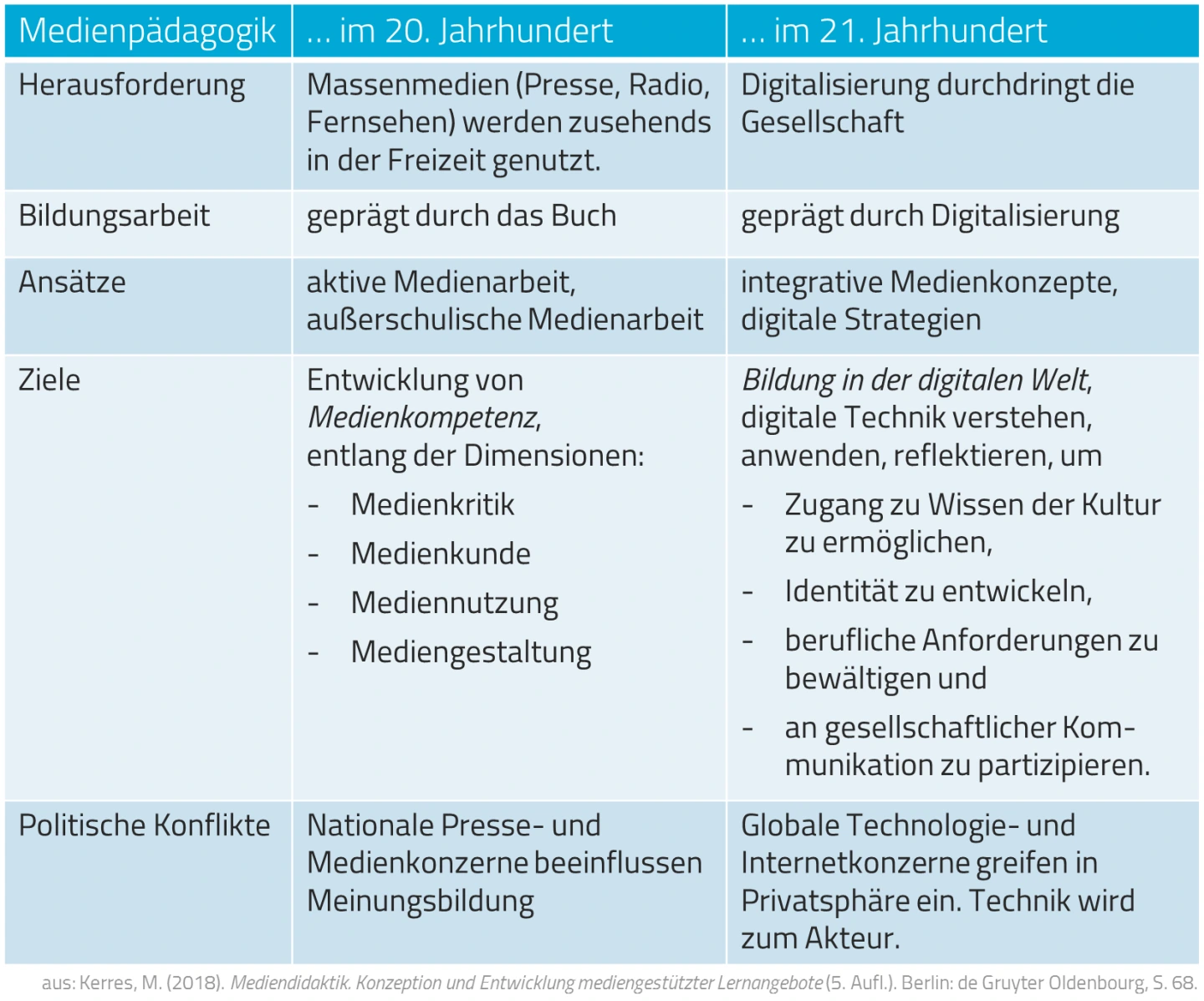 Tabelle aus Kerres (2018): Medienpädagogik im 20. und 21. Jahrhundert