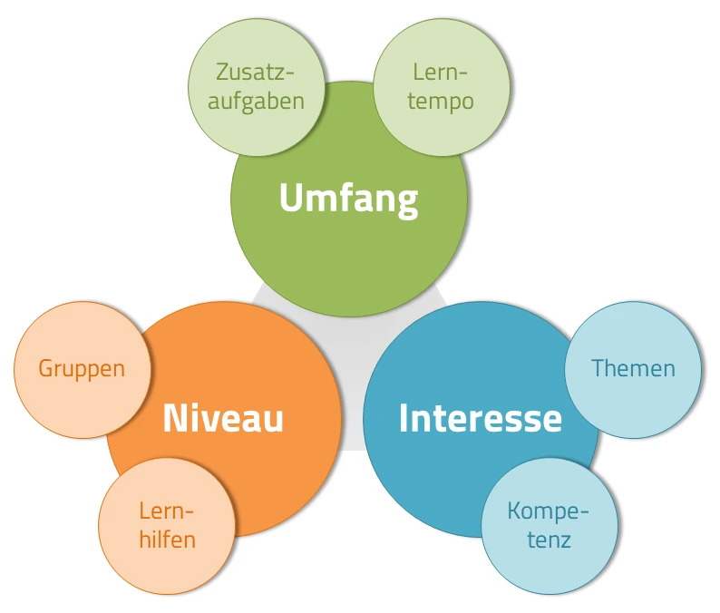 Beispiele für inhaltliche Differenzierung