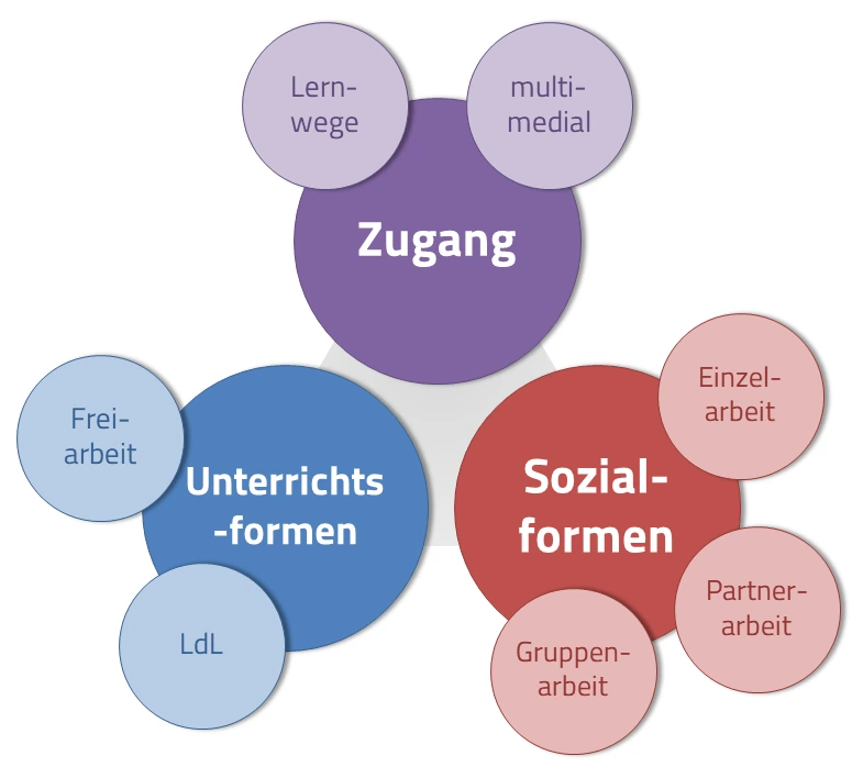 Beispiele für methodische Differenzierung