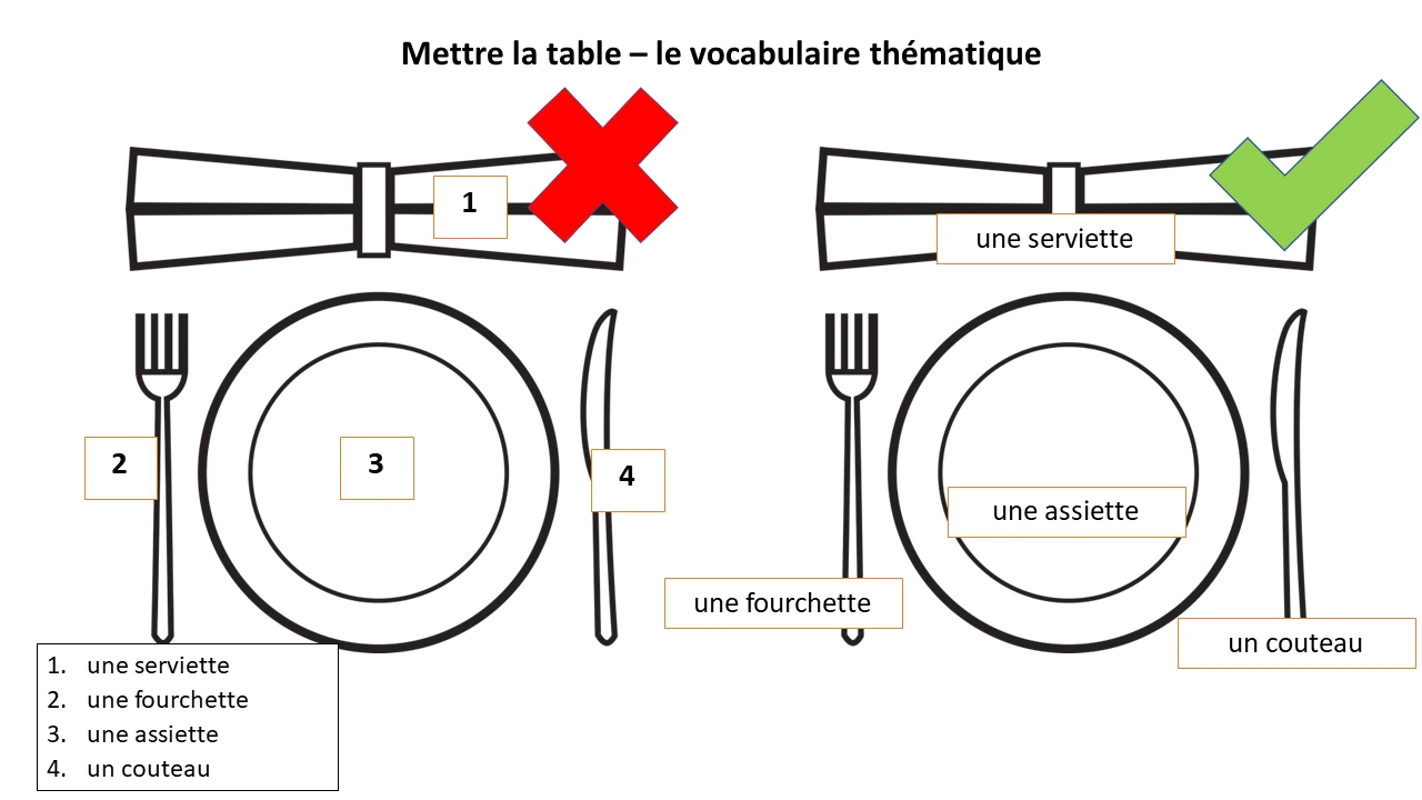Mettre la table, le vocabulaire thématique, une serviette, une fourchette, une assiette, un couteau
