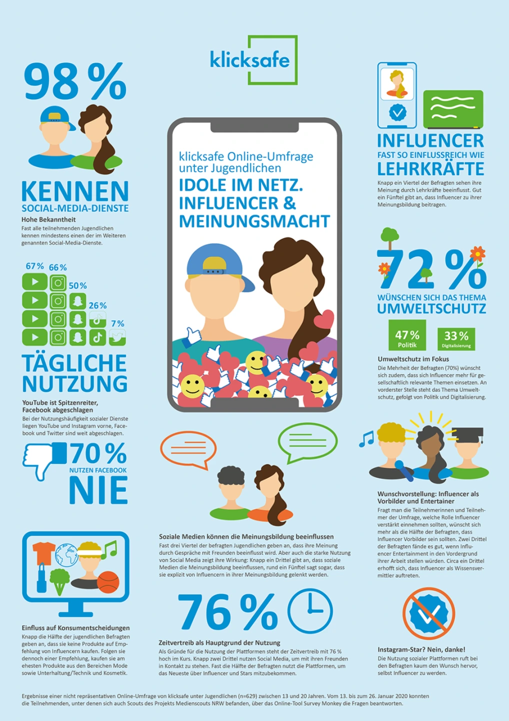 Dies Grafik stellt Ergebnisse einer klicksafe Umfrage unter Jugendlichen zu sozialen Medien und Influencing dar. Bspw. 98 % der Jugendlichen kennen soziale Medien aber 70 % nutzen Facebook nicht.