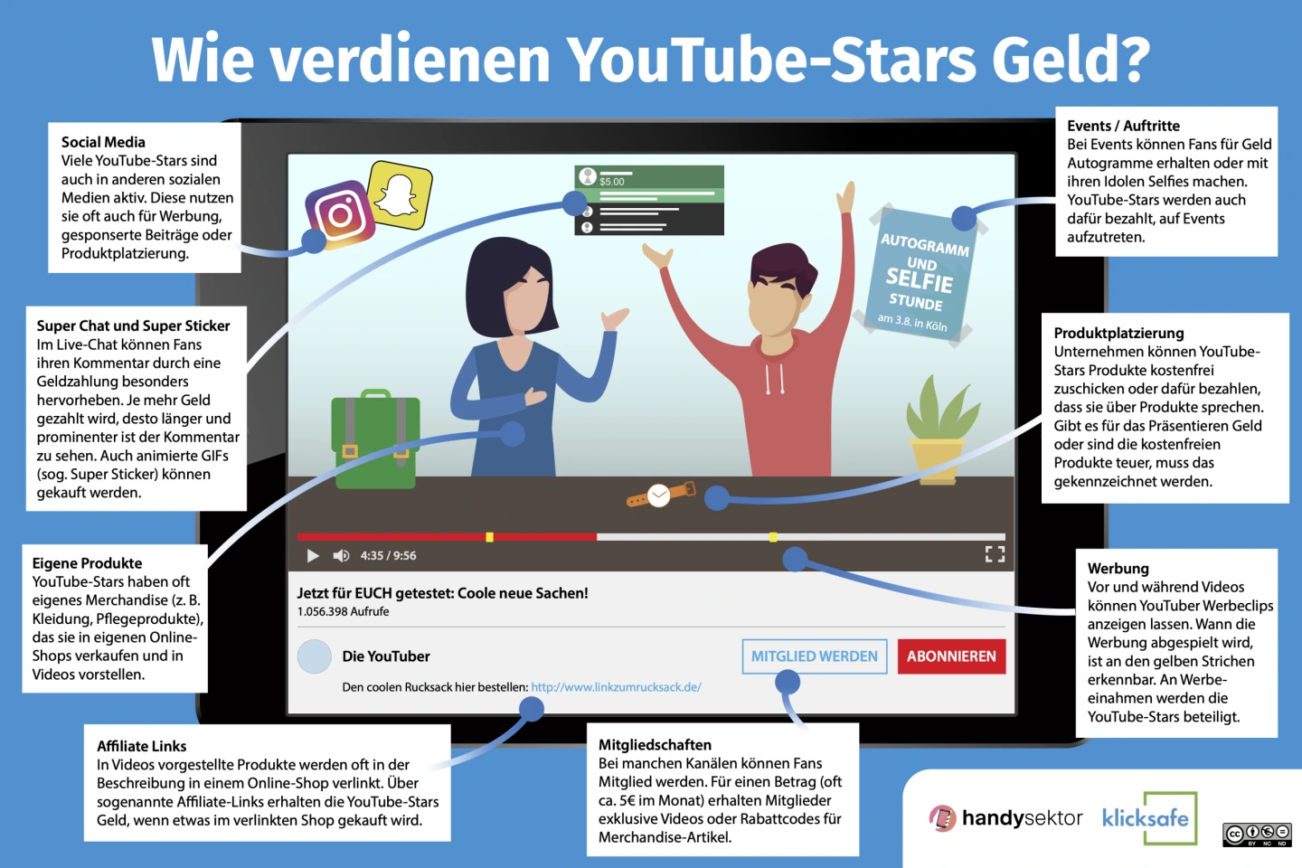 Die Infografik zeigt verschiedene Wege, wie YouTube-Stars Geld verdienen z. B. durch Werbung, Produktplatzierung, Events, eigene Produkte