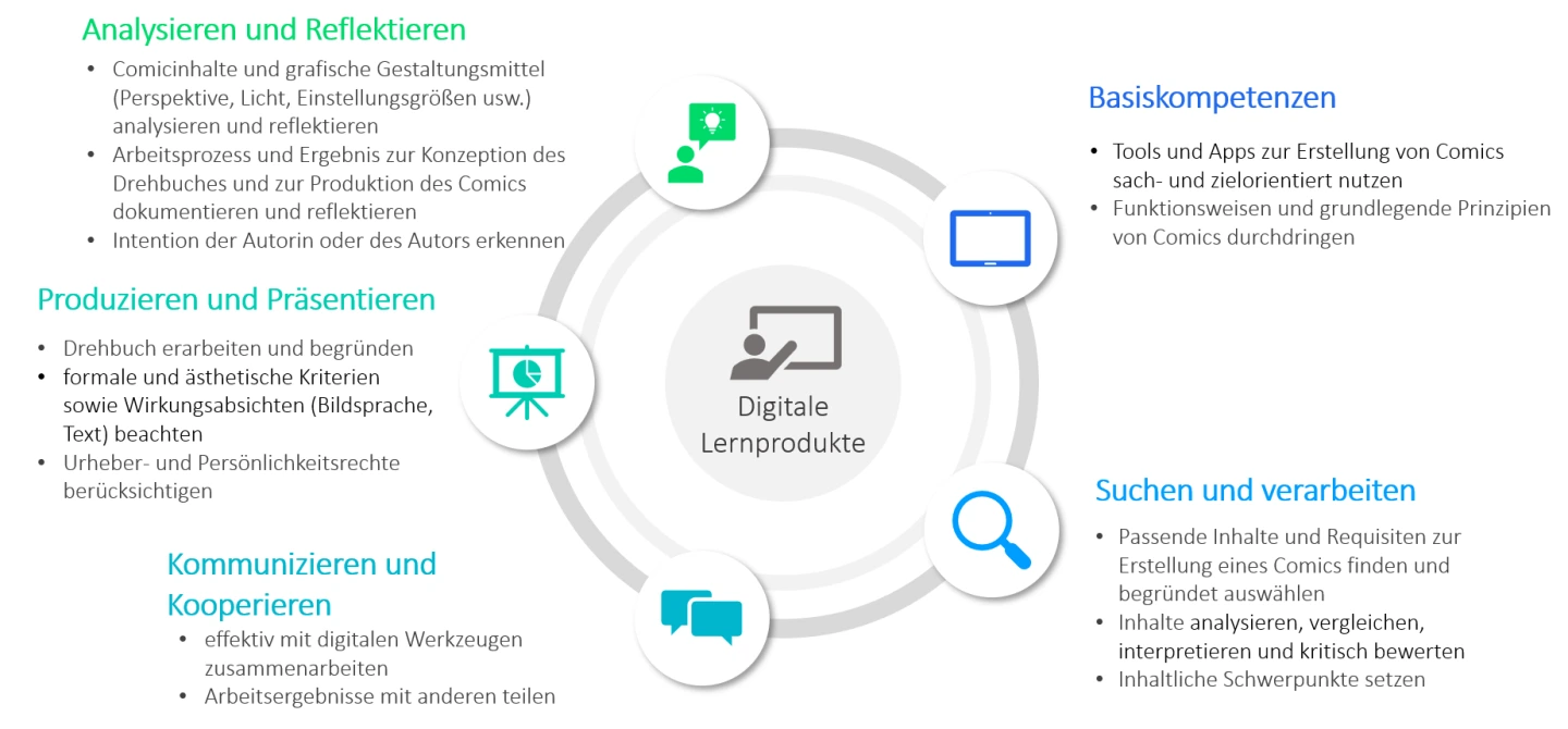 Übersichtsdarstellung zur Förderung von Medienkompetenzen durch Comiceinsatz