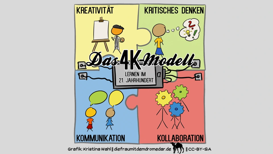 4K-Modell zu Kreativität, Kritischem Denken, Kommunikation und Kollaboration