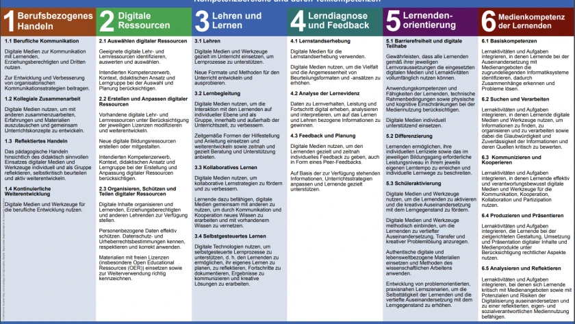 Screenshot der tabellarischen Darstellung des DigCompEdu Bavaria